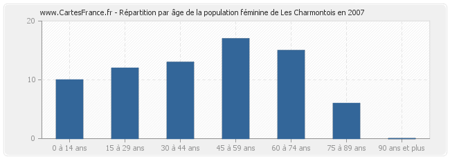 Répartition par âge de la population féminine de Les Charmontois en 2007